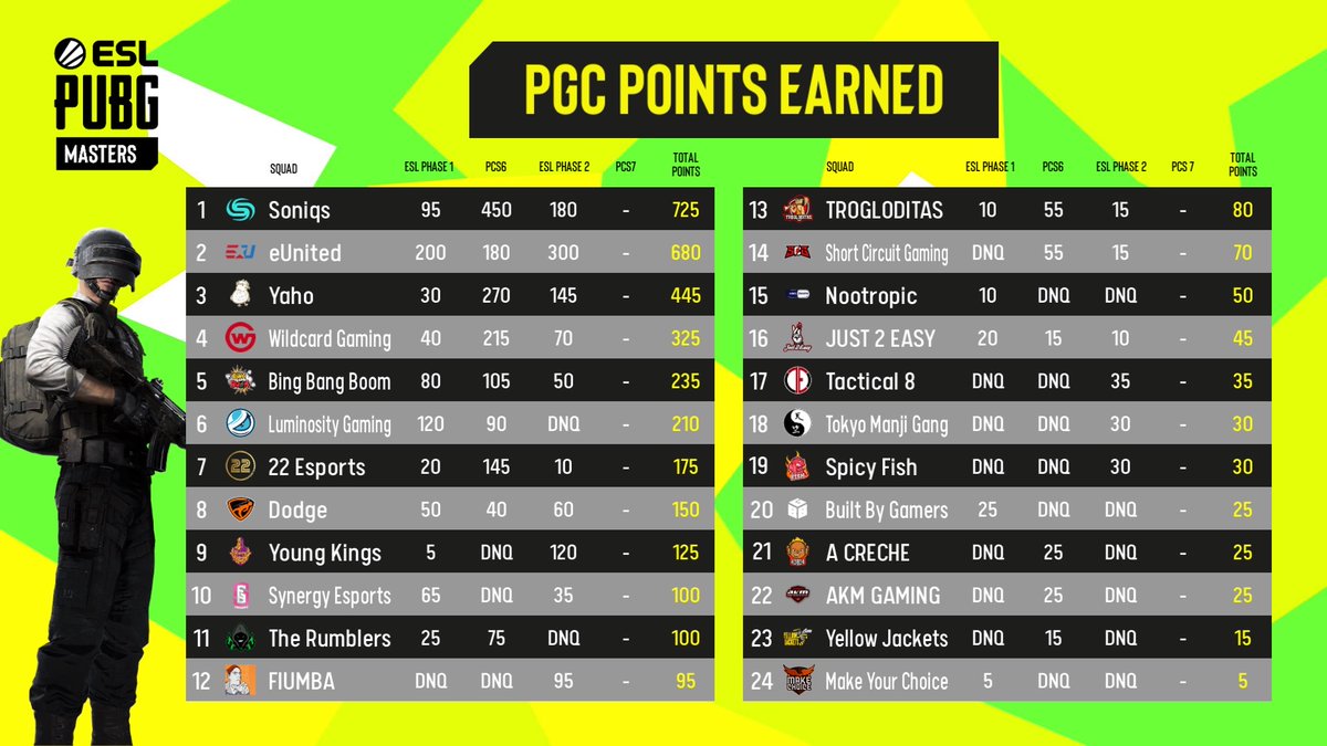 How many PGC points have the teams earned? Glad you asked! 

Check out the points distribution after the <a href="/ESLPUBG/">ESL PUBG</a> Masters Phase 2 Grand Final here!

#ESLPUBGMasters