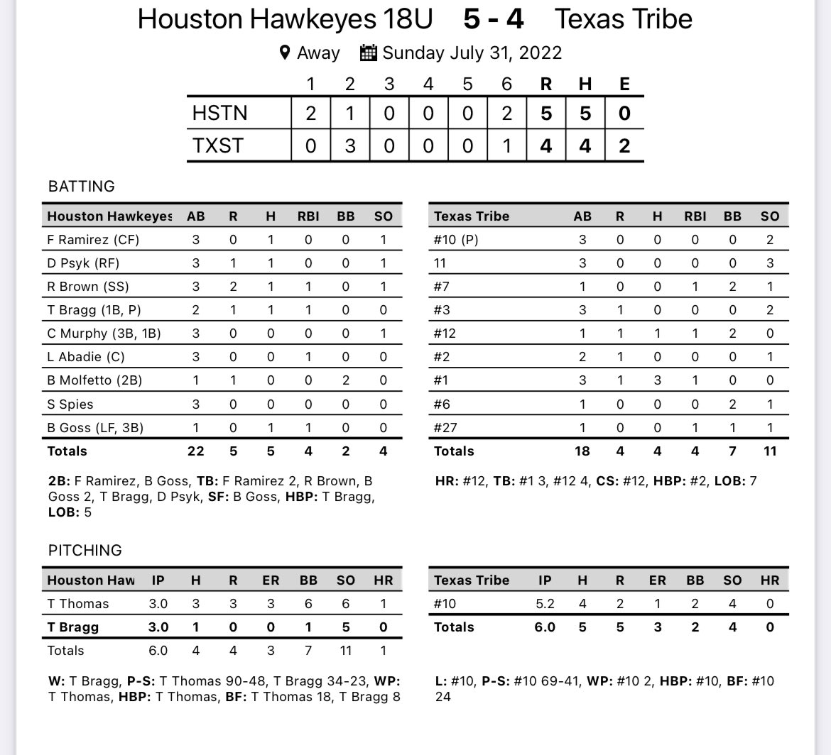Absolute thriller in the Semis. 5-4 dub

The lefty combo <a href="/TThomas2021/">Tristan Thomas</a> &amp; <a href="/TravisBragg6/">Travis Bragg</a> combined for 11 punchies over 6 innings of play ⚔️ 

Offensively the whole squad contributed in the extra inning win. <a href="/LoganAbadie10/">Logan Abadie</a> had the game winning in the top of the 6th.