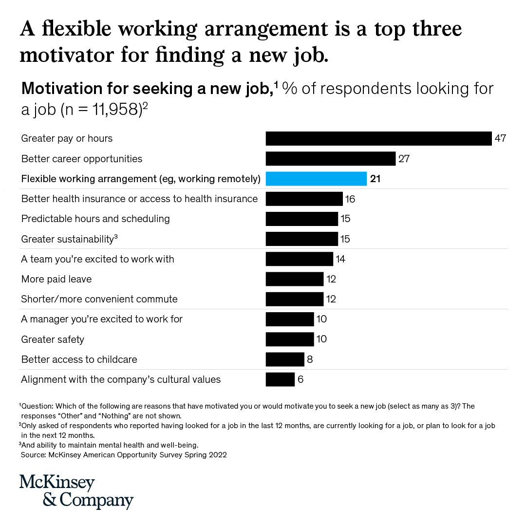 McKinsey's tweet photo. Nearly two-and-a-half years into COVID-19, organizations have created new working norms that acknowledge that #flexiblework is no longer a temporary pandemic response but an enduring feature of the modern working world. https://t.co/DrGhlaid0l

#remotework #futureofwork https://t.co/Hp4XQ0NTc2