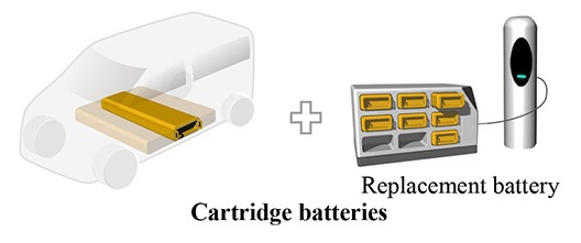 ToyotaMotorCorp's tweet photo. #YamatoTransport and #CJPT have begun studying the practical application of "cartridge batteries" for commercial #BEVs where batteries can be removed and replaced. The aim is to reduce logistics downtime and power peaks caused by recharging. https://t.co/qLK6zw0Qs8 https://t.co/EoGC1yiaMU