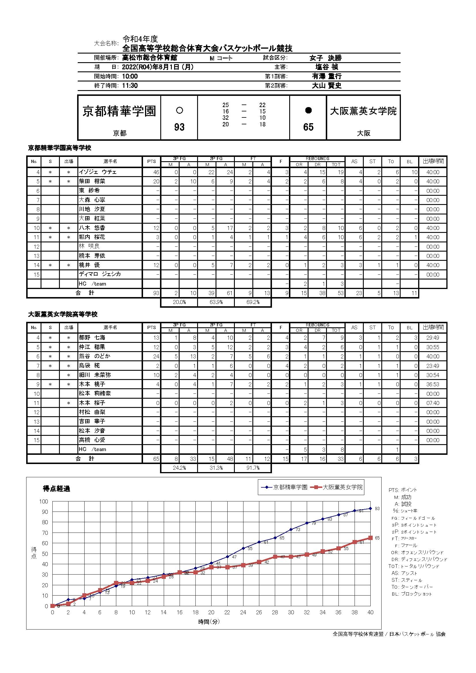 バスケットボールライン インターハイバスケ22 女子決勝 京都精華学園 93 65 大阪薫英女学院 T Co Yjseiyousw T Co 4hbndghh0g Twitter