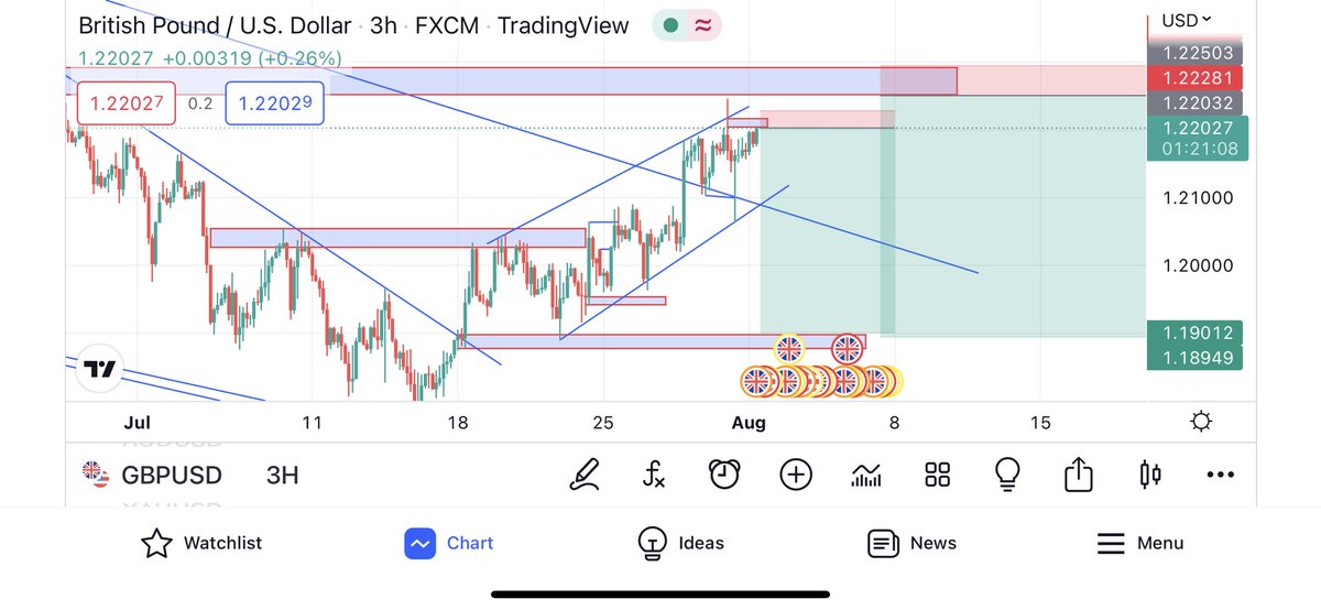 sogtweets_'s tweet photo. MY MARKET INSIGHT FOR ALL MY PAIRS.
XAUUSD
GBPJPY
GBPUSD
AUDUSD
EURJPY
Tradesafe. #bluegengπ https://t.co/IvKvzD00bY