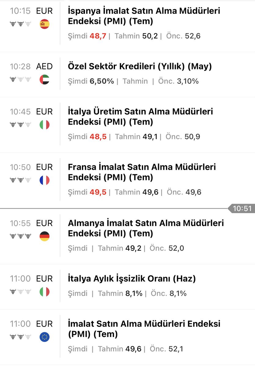 Avrupa’da Pmi verileri aşağı yönlü güncelleniyor. 

3 dk sonra Almanya’da ayak uydurursa #Eurusd ⬇️

#Dxy #Btc #Gold #Dax