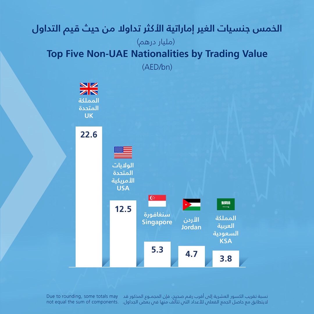 ADX_AE's tweet photo. سوق أبوظبي للأوراق المالية يسجل أداءً متميزاً خلال النصف الأول من عام 2022!
ADX records an outstanding H1 performance in 2022!
#استثمر_في_أبوظبي #سوق_أبوظبي_للأوراق_المالية #في_أبوظبي
#ADXOne #InvestInAbuDhabi #StockExchange #InAbuDhabi https://t.co/gIqWJdIbBz