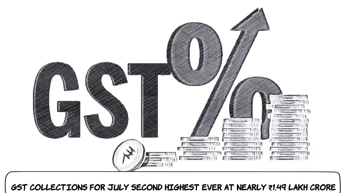 drsuccesswm's tweet photo. #GST collection for the month of july stands 2nd highest ever at ₹1.49 Lakh Crore which is 28% higher than in the same month previous year which was 1,16,393 crore.
#india #collection #Revenue https://t.co/e8M5gbTfQn