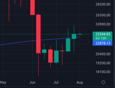 olisusername's tweet image. #Bitcoin finally closed the last week above the 200-week MA!

#Crypto