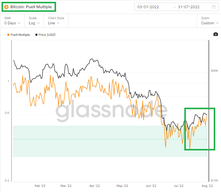 #Bitcoin: Önem verdiğim bazı indikatörler;
Net Unrealized Profit/Loss (NUPL)
MVRV Z-Score
Advanced NVT Signal
Puell Multiple
#onchain indikatörleri dip bölgenin üstünde kapanış yaptılar.
#BTC