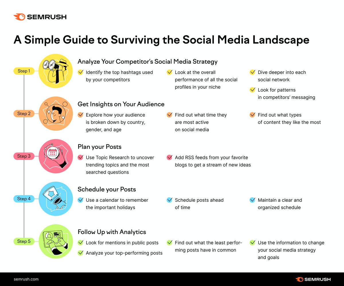 Social media management is a core part of digital marketing, but as a small business owner, time is money. 
This simple guide walks you through the first steps to take to a successful social media presence! 🙌 bit.ly/2OaW3eU.