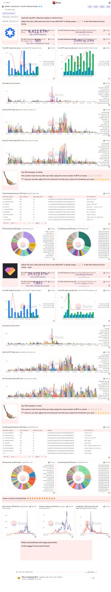 Long time since I last post my dash. 
Built a <a href="/geniexyz/">Genie 🧞‍♂️🧹</a> and gem comparison dash with time intervals as parameters on <a href="/DuneAnalytics/">This account is idel</a> 

Apply a short time frame so it loads faster.

🧵/1 let's see what NFT being swept when ETH drop from 3k to 2k (May 04 - May 15)