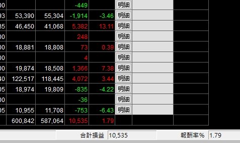 7月獲利10535
其實這個月能有更高的獲利的
有時是時間點的問題
交易模型的微動是比較困難的地方
但不急，不放掉
這樣交易才會更上一層樓
#股市 #台股 #StockMarket #stock 
#交易 #投資 #Investment