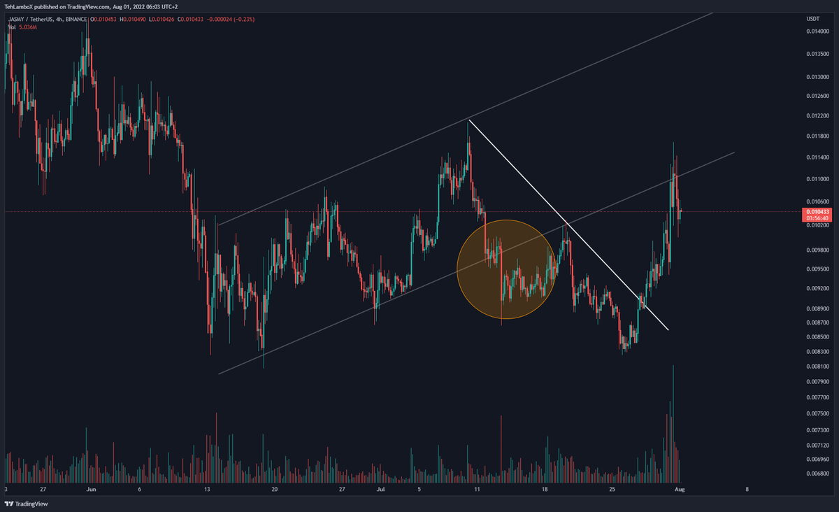 $JASMY update : Primarily got rejected off the bear flag we were talking about earlier, for a moment looked like it might breakout massive and reach new highs but not the case this time! Also #bitcoin ruined the show somewhat as well near weekly close. for now wait on #jasmy