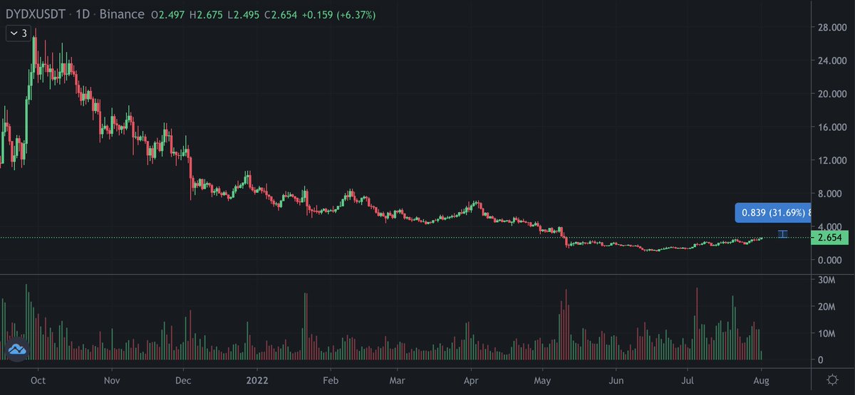 ElonTrades's tweet photo. If BTC holds, $DYDX looks good for a ~30% pump. https://t.co/7IzJUbFYo1