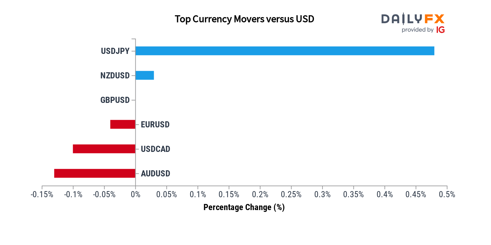 DailyFX Team Live on Twitter: 