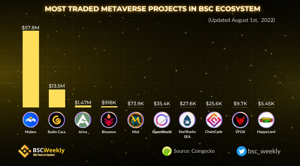Most Traded Metaverse Projects In #BSC Ecosystem 🔥
$MOBOX <a href="/MOBOX_Official/">MOBOX</a> 
$RACA <a href="/RadioCacaNFT/">Follow @RACA_3</a> 
$ARV <a href="/ArivaCoin/">Ariva Digital</a> 
$BMON <a href="/binamonok/">Gaming Metaverse of Monsters🦄 -</a> 
$MIST <a href="/MistNft/">Mist 〽️⚡⛓️</a>
$OPEN  @OpenWorldVision 
$SEA <a href="/StarSharks_SSS/">🏁 StarSharks: Race is available Now | 🏎️</a> 
$CHAINCADE <a href="/ChainCadeBSC/">ChainCade</a> 
$VFOX <a href="/RFOX_Official/">RFOX</a>
$HPL <a href="/HappyLand_HPL/">HappyLand</a> 
#BNB #BNBChain