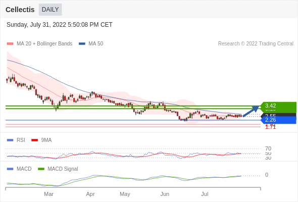 jyves94's tweet photo. 🩸 #Cellectis 🇫🇷: rebond CT 🚀🚀🚀
Cours lors de la recommandation : 2,55 €
👉 Résistance 1 : 3,42 +34,12 %
👉 Résistance 2 : 3,64 +42,75 % https://t.co/Fz2N7g4mvI