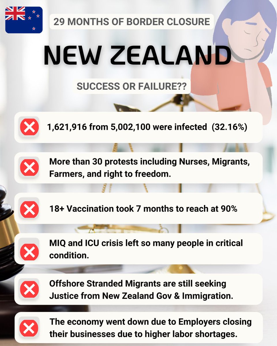 LetusbacktoNZ's tweet photo. 🇳🇿 #NewZealand finally opening their border after 29 months.🥱

The Offshore Stranded Migrants are the only people who got unfair treatment from the @nzlabour and The PM @jacindaardern.

@NZHumanRights @MBIEgovtnz @michaelwoodnz are still ignoring them. 🤷‍♂️

#Justice #Extendvisas https://t.co/yGV1tEf5mE