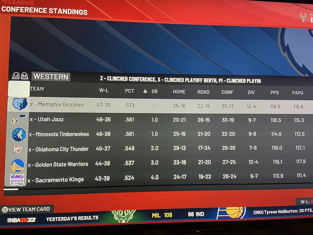 2Kteambuilder's tweet photo. 2024-2025 Bucks - 62-20, #1 seed, league’s best record by 8 games. 

Bud COY
GG Jackson 6th MOY
Giannis 1st Team All-NBA &amp; All-D

Disappointing 1-4 loss in the conference finals to Wemby’s 7th seeded Wizards, who lost in the Finals to Zion’s Pelicans.

#MyLeague #NBA2K22 #NBA2K https://t.co/jcoMZftrxz