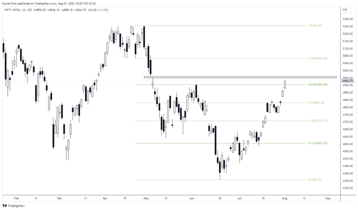 VinitMalik07's tweet photo. #CNXINFRA if we get a closing above 4930, this will be a trend change. 
4958-67 gap zone might act as a small resistance. 
Above it we shall see 5000 / 5245 levels.

#infra #niftyinfra #stockstowatch #TradewithVK https://t.co/jctWfOMX3M