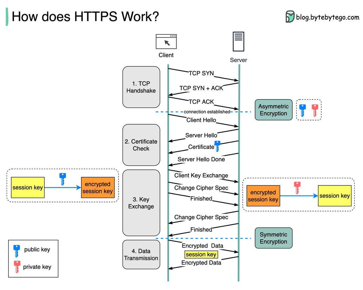 javarevisited's tweet photo. How does HTTPS Work? https://t.co/NB46jJ5ttB