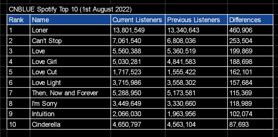 CNBLUE_Stream's tweet photo. [🗓️👂] Spotify Monthly Listeners Update (20220801)

Loner
Can't Stop
Love
Love Girl
Love Cut
Love Light
Then Now and Forever
I'm Sorry 
Intuition
Cinderella

#CNBLUE #씨엔블루 @official_CNBLUE https://t.co/7jVzBYRvwY