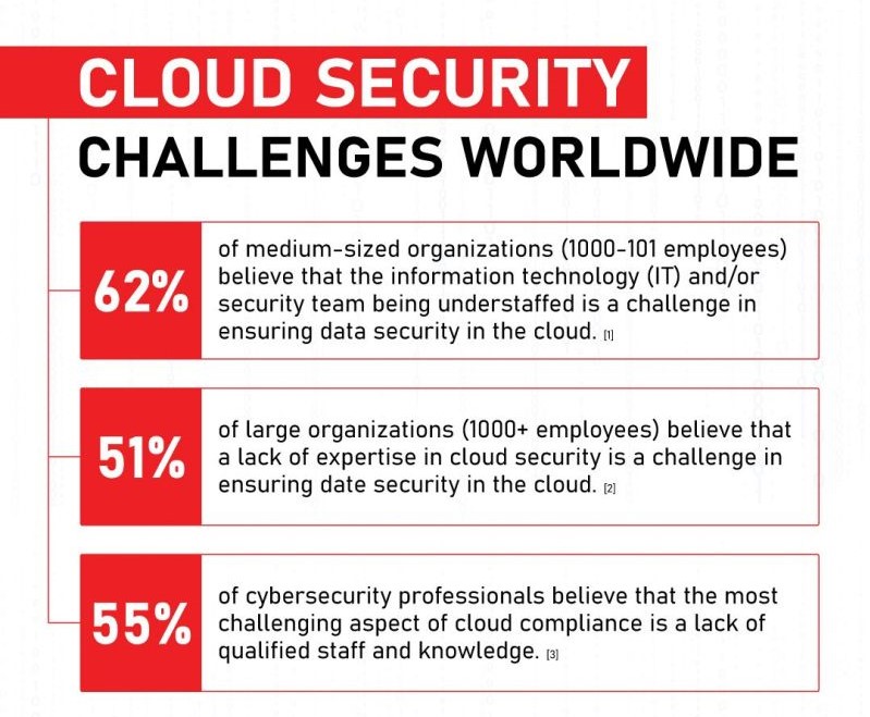 Good Morning !
Organizations are migrating to Cloud.
Challeges Worldwide to address Cloud Security.
Hv a nice week ahead...