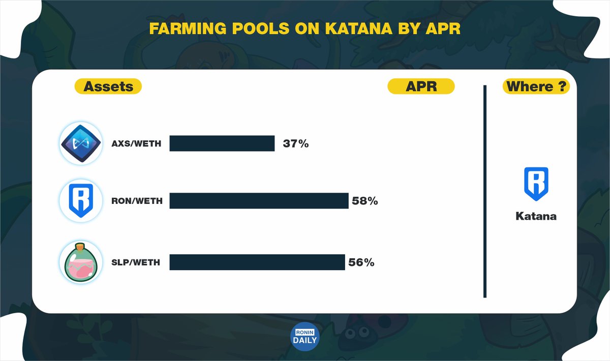 jungz_daily's tweet photo. $AXS $RON and $SLP farming pools on Katana by APR https://t.co/kk7XGV494O