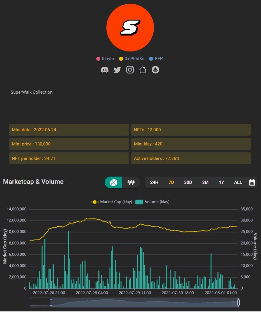bigtaker_com's tweet photo. ['SuperWalk Collection' Analyzing]

#SuperWalk #M2E #W2E #MoveFi #P2E #Move2Earn #Metaverse

✅Changes in marketcap 7days

2022/7/25: 8,715,200Klay
2022/7/31: 10,753,600Klay

Total market capitalization increase by 2,038,400Klay over 7days.

✅Volume for 7days: 779,250Klay

(1/4) https://t.co/4ijem1TEXb