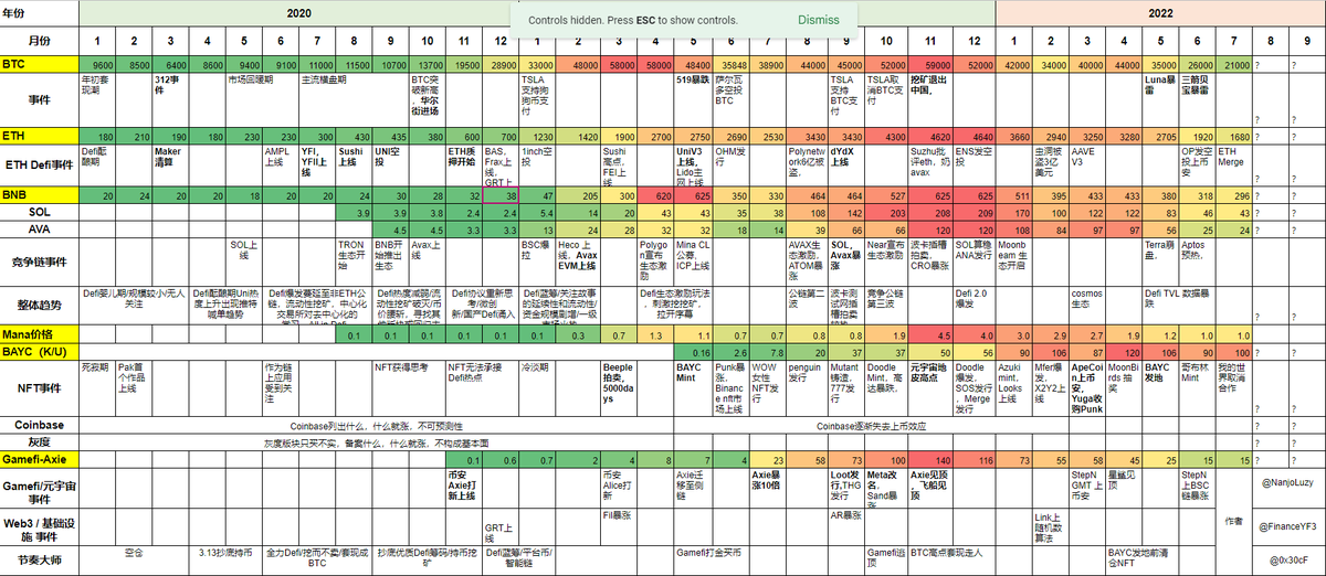 【Crypto上轮周期复盘 2020-2022.7】 
编辑：<a href="/NanjoLuzy/">nanjo(💙,🧡)</a>  <a href="/FinanceYF3/">Will</a> @0x30cF 
将过去2年BTC，ETH，NFT，元宇宙的大事和币价放在一张图中。
不知不觉已经过去了2年，希望大家看到这张图的时候，能够回忆起过去的点点滴滴，不眠的日日夜夜，泪水与欢笑。
docs.google.com/spreadsheets/d…