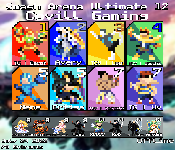 Miiu_Mew7's tweet photo. top 8 del torneo Smash Arena Ultimate 12 (bracket de singles) hecho @CoVillGaming, gracias por todo, nos vemos el proximo mes.

1. @TgBayo 
2. @SSB_Avery 
3. @MeetLeo1 
4. @fuckubocchi 
5. @NENE_CRATER 
6. @Ertiga02 
7. @Yostifu 
8. @Uyuyuy511 https://t.co/gQy26WS5VS