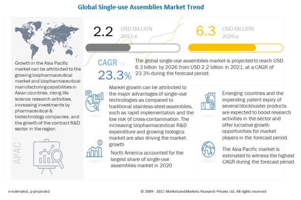HenricRobert's tweet photo. Single-use Assemblies - Increasing biopharmaceutical R&amp;D

Read More: https://t.co/TW7HI0Mmmc

#Pharmaceutical #Biopharma #biotechnology #CMOs #CROs #biologics #vaccines #cellculture #cellmixing #cellstorage #biosimilars #cellsampling https://t.co/1ui5rNyhTb
