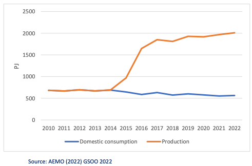 Does Australia have a shortage of gas? Once the east coast gas market hooked up to the global market, something happened.... (Source: @TheAusInstitute )