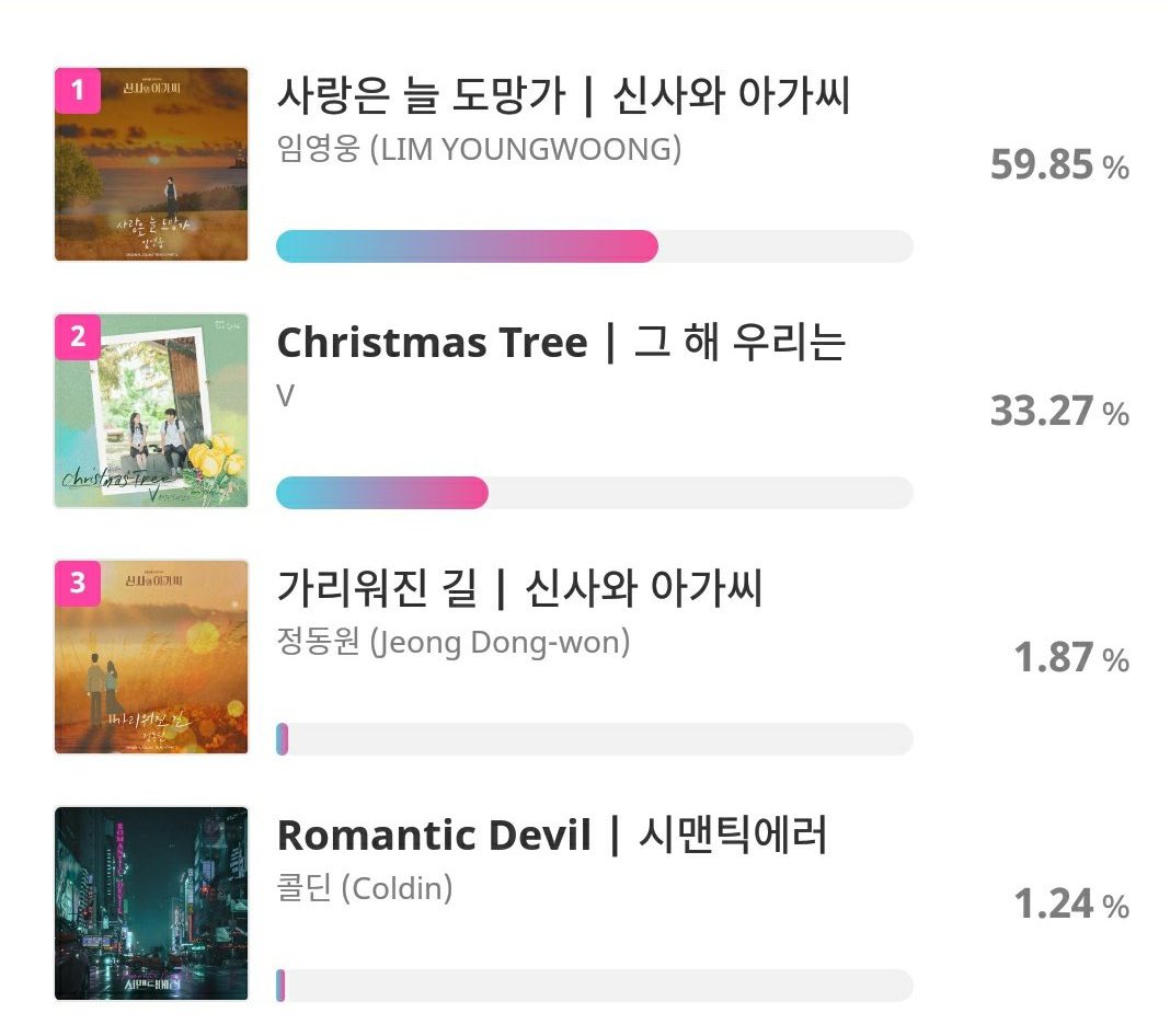 VTrendSongs's tweet photo. Let's trend this, to encourage everyone to vote for CHRISTMAS TREE 

— RT AND REPLY !! 

VOTE CHRISTMAS TREE FOR BEST OST 

Always listening to the most beautiful OST #ChristmasTree by #V of @BTS_twt and its the best song ever #V_ChristmasTree https://t.co/aq8HlnusWQ