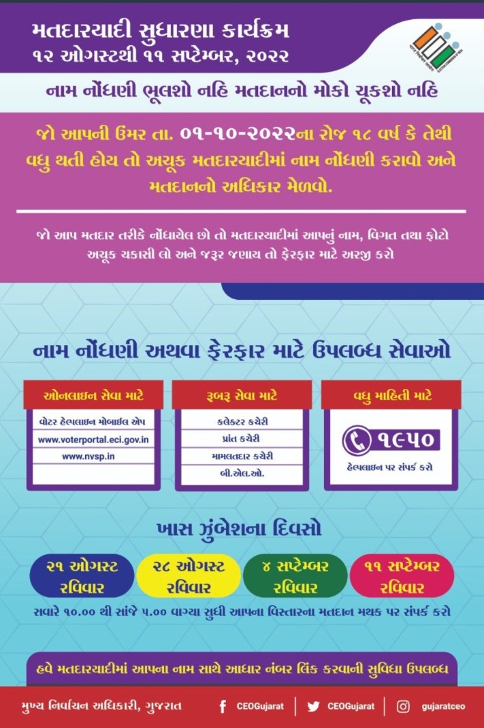 Prantofficelim1's tweet photo. 📌જો આપની ઉંમર તા. ૦૧-૧૦-૨૦૨૨ના રોજ ૧૮ વર્ષ કે તેથી વધુ થતી હોય તો મતદારયાદીમાં નામ નોંધણી કરાવો.  
📌 જો આપ મતદાર તરીકે નોંધાયેલ છો તો મતદારયાદીમાં આપનું નામ,વિગત તથા ફોટો અચૂક ચકાસી લો અને જરૂર જણાય તો ફેરફાર માટે અરજી કરો
@CollectorDahod @CEOGujarat @ECISVEEP @rkpatel_IAS https://t.co/zVyHTYGmXx