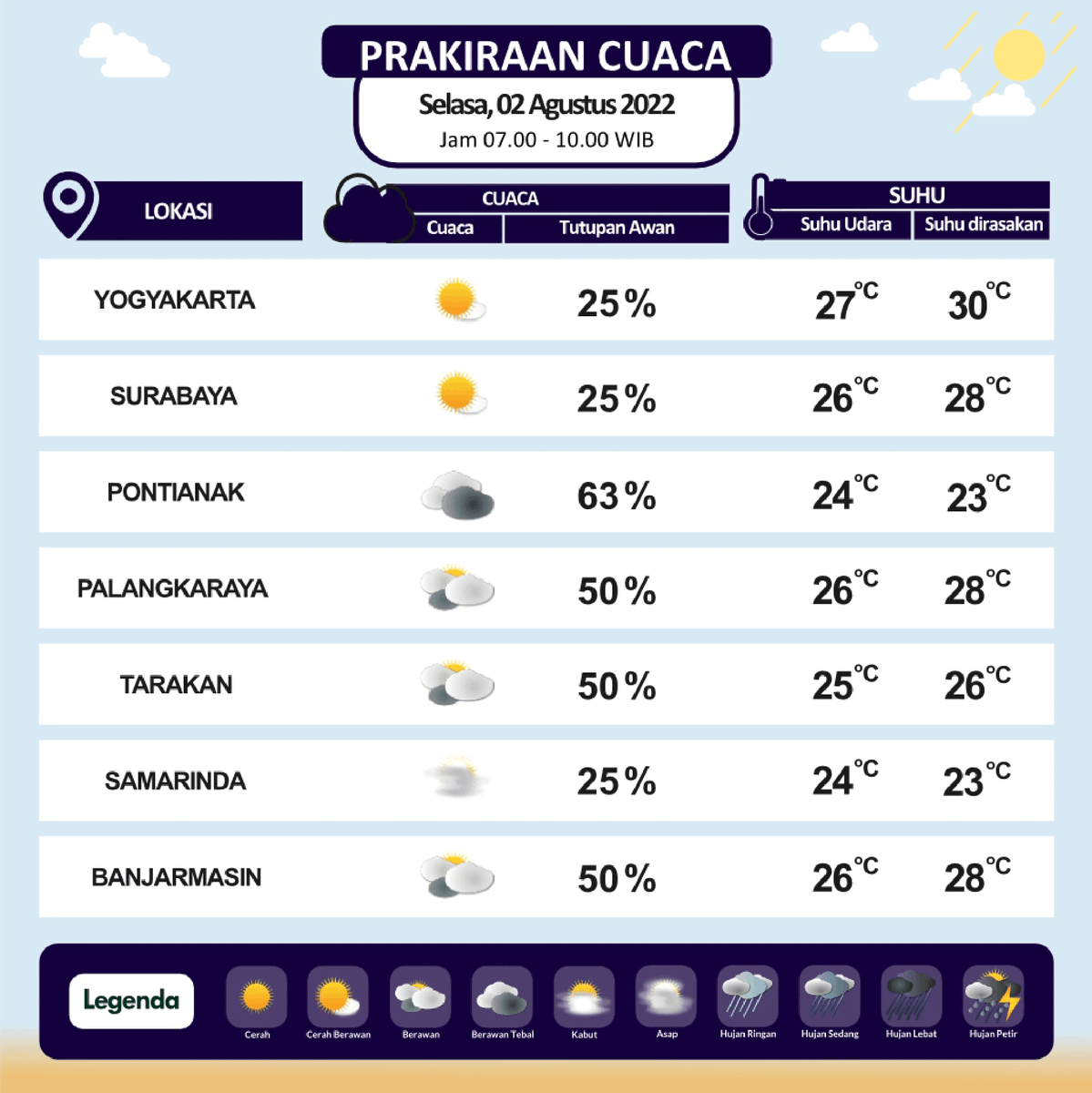 infoBMKG's tweet photo. Halo Sobat BMKG

Mari kita berjemur!
Yuk kita lihat Prakiraan Cuaca Esok Hari dari pukul 07.00 sd 10.00 WIB

Atau unduh aplikasi InfoBMKG melalui AppStore dan Playstore

#infobmkgpws #markicugrafis #01Agustus2022pws https://t.co/V5tUpsNe4G
