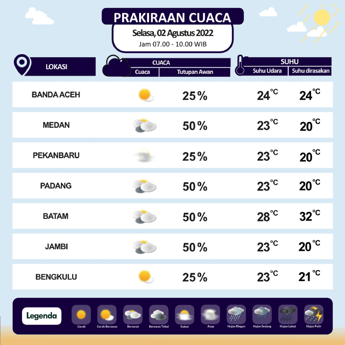 infoBMKG's tweet photo. Halo Sobat BMKG

Mari kita berjemur!
Yuk kita lihat Prakiraan Cuaca Esok Hari dari pukul 07.00 sd 10.00 WIB

Atau unduh aplikasi InfoBMKG melalui AppStore dan Playstore

#infobmkgpws #markicugrafis #01Agustus2022pws https://t.co/V5tUpsNe4G