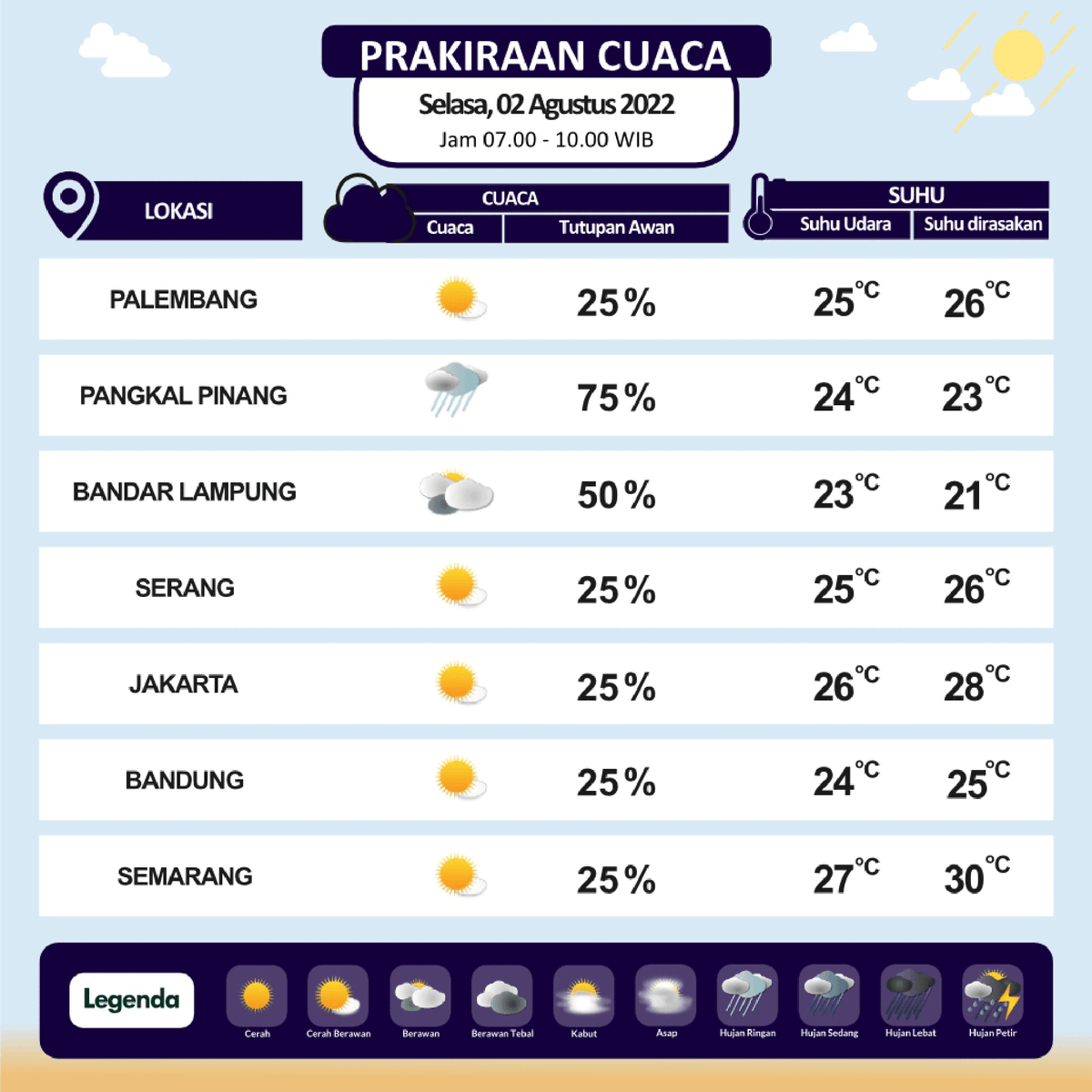 infoBMKG's tweet photo. Halo Sobat BMKG

Mari kita berjemur!
Yuk kita lihat Prakiraan Cuaca Esok Hari dari pukul 07.00 sd 10.00 WIB

Atau unduh aplikasi InfoBMKG melalui AppStore dan Playstore

#infobmkgpws #markicugrafis #01Agustus2022pws https://t.co/V5tUpsNe4G