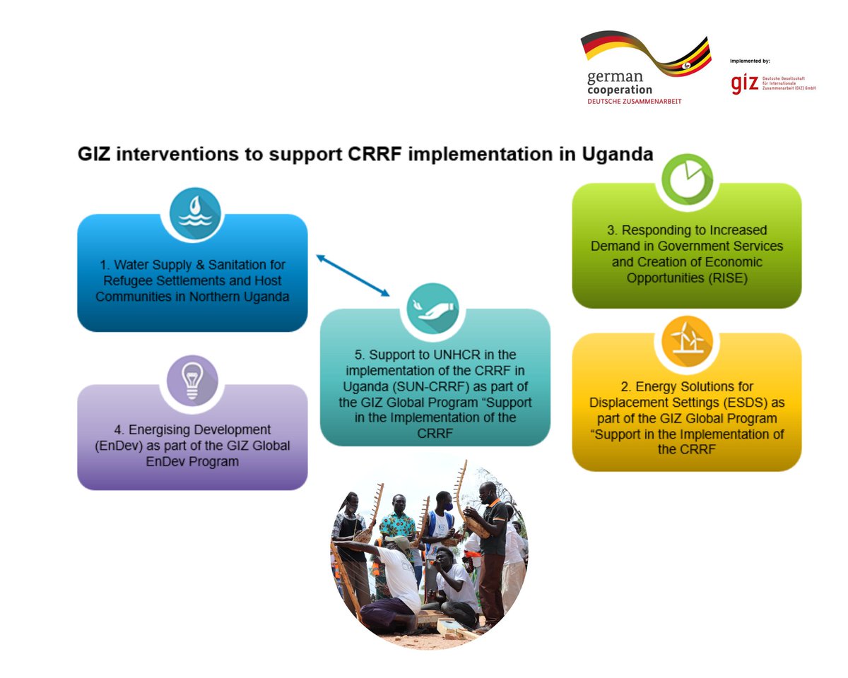 GIZ Uganda is proud to have 5 interventions supporting the implementation of the Comprehensive Refugee Response Framework (CRRF) in Uganda. Follow @GIZWatSSUP this week as we share how we are supporting the implementation of the #CRRF in the Ugandan Water Sector. #WithRefugees