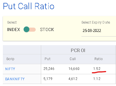 pritamsc's tweet photo. Just reiterating:

15500 was a good place to go Long but not now. #positionally.
Dont fall Trap to Narratives and Media.

August PCR at starting of Month only is 1.5. MMI above 80.. It was 82.. https://t.co/wlVYrJYeFQ