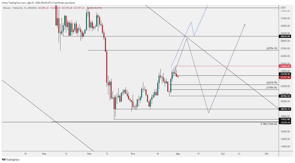 #btc 23418 altında gün kapanışı yaptı.24668 üzeri gün kapanışı yapmadığı sürece düşüş beklentisi devam eder.  
Düşüşlerde 21554-22518 seviyeleri desteklerdir buralarda dönüş teyidi arayacağız.
20706 altı gün kapanışı yapmadığı sürece olumlu  bakabiliriz.
#vucaborsa