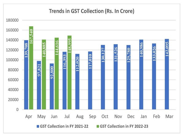 ani_digital's tweet photo. GST collections in July second highest ever, rise 28 pc year-on-year
Read @ANI Story | https://t.co/GEDQWUsIYZ
#GST #JulyGST #IndiaGST https://t.co/JQpaVvTuUw
