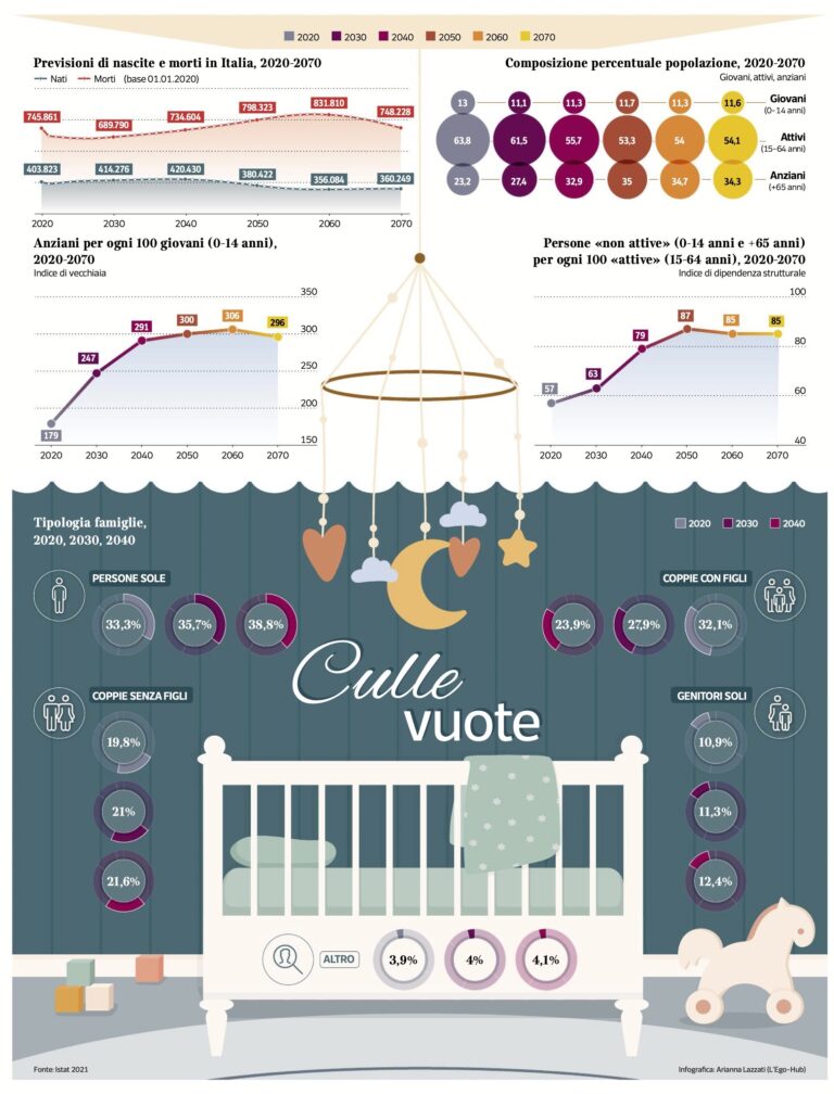 Secondo Welfare (@secondowelfare) on Twitter photo Online la nostra inchiesta sulla #denatalità!
🚸 <a href="/paolorivaz/">Paolo Riva</a> riflette con vari esperti delle conseguenze: secondowelfare.it/primo-welfare/…
🚼 Ester Bonomi indica le politiche per affrontarla: secondowelfare.it/primo-welfare/…
📊Infografica su prospettive demografiche: secondowelfare.it/wp-content/upl… Online la nostra inchiesta sulla #denatalità!
🚸 <a href="/paolorivaz/">Paolo Riva</a> riflette con vari esperti delle conseguenze: secondowelfare.it/primo-welfare/…
🚼 Ester Bonomi indica le politiche per affrontarla: secondowelfare.it/primo-welfare/…
📊Infografica su prospettive demografiche: secondowelfare.it/wp-content/upl…
