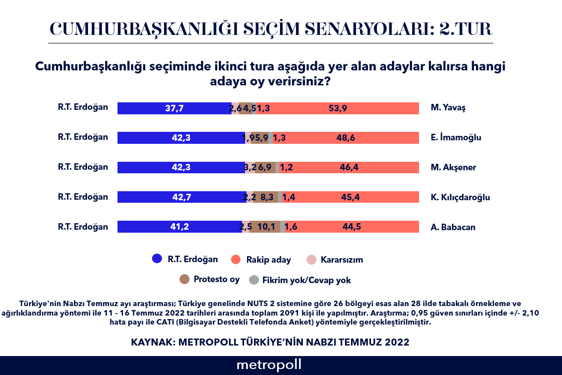 Türkiye'nin Nabzı Temmuz 2022: Cumhurbaşkanlığı Seçim Senaryoları: 2.Tur #MetropollTürkiyeninNabzı