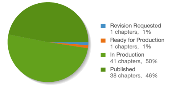 It's August 1, our Handbook of Open, Distance, and Digital Education publication project is closed now. 80 chapters, #openaccess #digitaleducation. The first 39 are available here:
link.springer.com/referencework/…