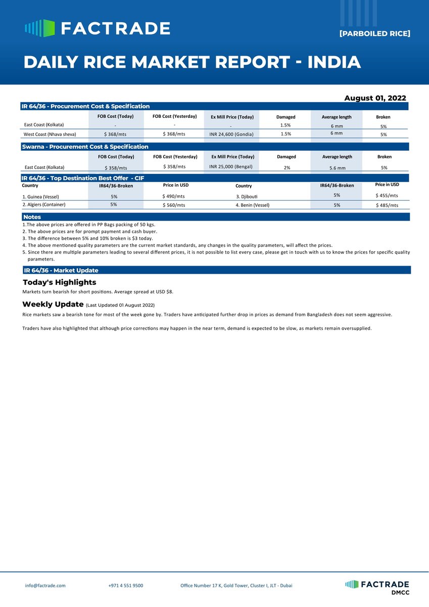 FactradeSupport's tweet photo. Factrade's Daily Rice Market Reports are now posted!

For daily/weekly subscription of rice reports visit our website:
https://t.co/axiAmvJfGG and click the subscribe button.

 #dailyreport #ricereport  #riceindustry #factrade #trading #rice #tariffs
#export #trade
#exportimport https://t.co/9zBp9Zdxf4