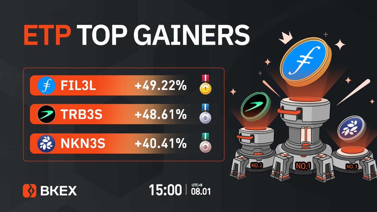 BKEXGlobal's tweet photo. 🔶#BKEX #ETP Top 3 Gainers
🔸Time: 15:00 08/01 (UTC+8)
🥇#FIL3L
👇Trade it now?
https://t.co/qJrBANkvaU
🥈#TRB3S 🥉 #NKN3S
Registration link: https://t.co/6Nla92IuiH https://t.co/L43V30pQc9