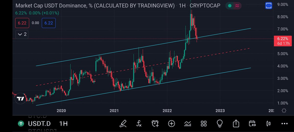 #tether güncel tether dominans takip ettiğim grafik bu şekildedir geçen hafta bahsetmiştim haftayı kanalın içinde kapatirsak bu olumlu olucaktir demistim. Kanalın üst çizgisine bı retest yapmak istiyebilir alımlarımı bu şekilde yapicam..
#Bitcoin #crypto #Ethereum