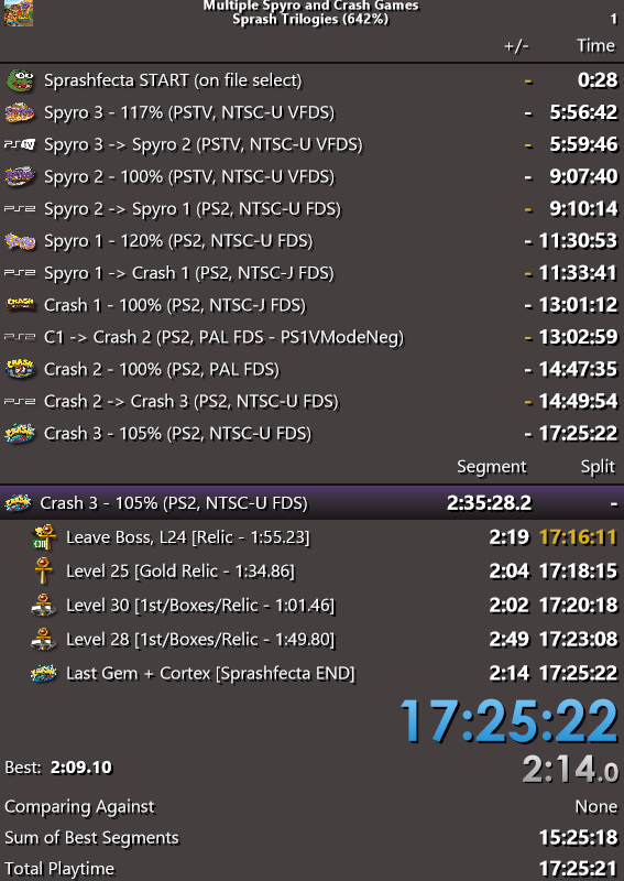 PlayerGameSK's tweet photo. Despite its (many) flaws, this turned out waaaay better than I could have ever hoped for, given how small the amount of time I had to learn Spyro before it was :')
👀 FULL VOD: https://t.co/IDAJaSKkVm
#CrashBandicoot #SpyroTheDragon #Sprash #Sprashfecta #PlayStation #speedrun https://t.co/cHhdDjC92E