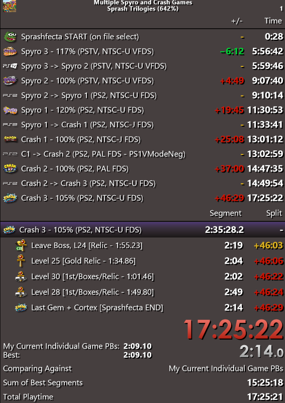 PlayerGameSK's tweet photo. Despite its (many) flaws, this turned out waaaay better than I could have ever hoped for, given how small the amount of time I had to learn Spyro before it was :')
👀 FULL VOD: https://t.co/IDAJaSKkVm
#CrashBandicoot #SpyroTheDragon #Sprash #Sprashfecta #PlayStation #speedrun https://t.co/cHhdDjC92E