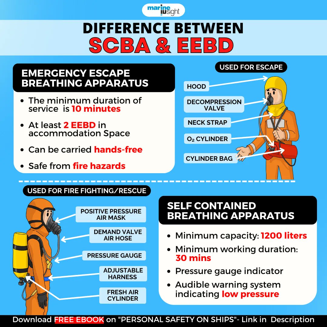 MarineInsight's tweet photo. Do you know the difference between SCBA and EEBD?
How many SCBA and EEBD sets did you have on your ship? Comment below!
Download eBook on "Personal Safety on Ships" along with 11 other maritime books for ABSOLUTELY FREE from this link- https://t.co/QBZJdotn3K
#SCBA #EEBD https://t.co/PJluc1v3zU
