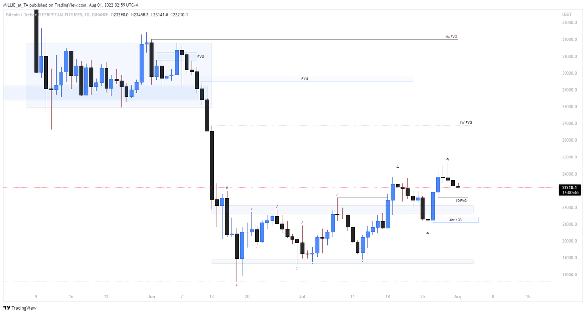 CharlesKT_'s tweet photo. #Bitcoin
Insights into my PoI for this week hopefully we fill the 1D gap and get a confirmation for an uptrend aim will be the 1W Gap leggo⚡
#I_Watch #Bitcoin #cryptocurrency #Insights https://t.co/wiSWqbNvWH
